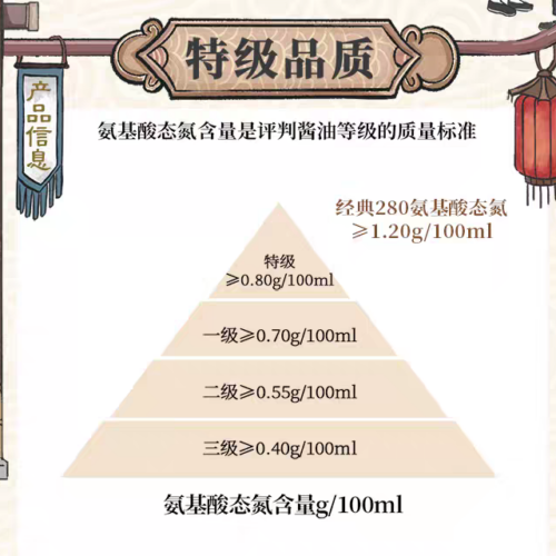 Dragon Brand Classic 285 Soy Sauce 500ml Large Gold Bottle
龍牌經典285醬油500ml大金瓶